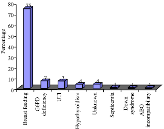 Image for - Underlying Etiologies of Prolonged Icterus in Neonates