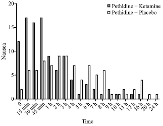Image for - Effect of Adding Ketamine to Pethidine on Postoperative Pain in Patients undergoing Major Abdominal Operations: A Double Blind Randomized Controlled Trial