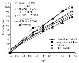 Image for - In vitro Antibacterial, Cytotoxic and Antioxidant Activities of Plant Nephelium longan