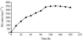 Image for - Optimization of Culture Medium to Increase the Production of Desferrioxamine B (Desferal) in Streptomyces pilosus