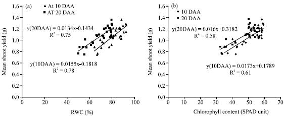 Image for - Effect of Defoliation and Drought Stress on Yield Components and Chlorophyll Content of Wheat