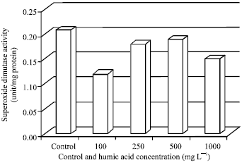Image for - Influence of Humic Acid Derived from Composted Wastes of Nigeria Origin on Oxidative and Antioxidant Status of African Mud Catfish (Clarias gariepinus)