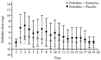 Image for - Effect of Adding Ketamine to Pethidine on Postoperative Pain in Patients undergoing Major Abdominal Operations: A Double Blind Randomized Controlled Trial