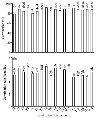 Image for - The Effect of Seed Extraction Methods on Seed Quality of Two Cultivar