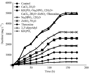 Image for - Optimization of Culture Medium to Increase the Production of Desferrioxamine B (Desferal) in Streptomyces pilosus