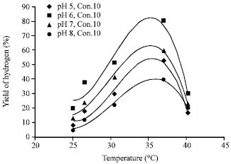 Image for - Applications of the Box-Wilson Design Model for Bio-hydrogen Production using Clostridium saccharoperbutylacetonicum N1-4 (ATCC 13564)