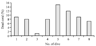 Image for - Assessment of Survival, Mortality and Recovery of Coral Reefs of East Kish Island, Persian Gulf