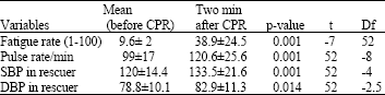Image for - Comparison of Chest Compression to Ventilation Outcome Ratio during Basic Life Support and CPR in 2009