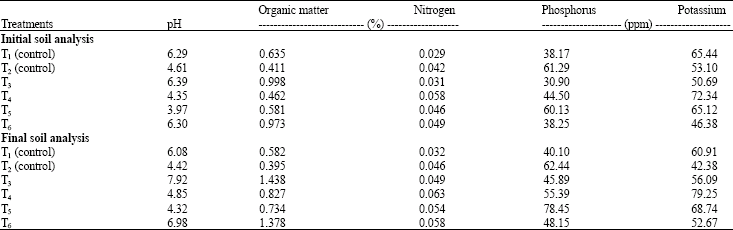 Image for - Some Physiological Measurements on Growth, Pod Yields and Polyamines in Leaves of Chili Plants (Capsicum annuum cv. Hua Reua) in Relation to Applied Organic Manures and Chemical Fertilisers