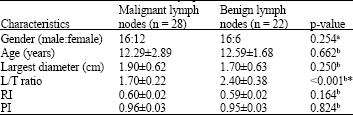 Image for - Diagnostic Accuracy of Doppler Ultrasonography in Differentiation between Malignant and Benign Cervical Lymphadenopathies in Pediatric Age Group