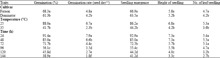 Image for - The Effect of Seed Extraction Methods on Seed Quality of Two Cultivar