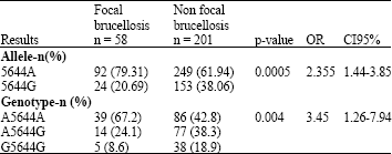 Image for - Interferon-Gamma Low Producer Genotype +5644 over presented in Patients with Focal Brucellosis