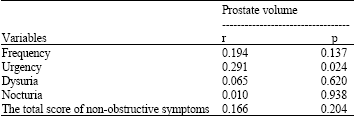 Image for - Non-obstructive Lower Urinary Tract Symptoms Versus Prostate Volume in Benign Prostatic Hyperplasia
