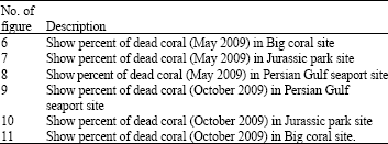 Image for - Assessment of Survival, Mortality and Recovery of Coral Reefs of East Kish Island, Persian Gulf