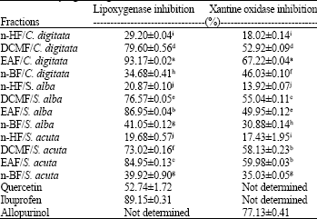 Image for - In vitro Antioxidant, Lipoxygenase and Xanthine Oxidase Inhibitory Activities of Fractions from Cienfuegosia digitata Cav., Sida alba L. and Sida acuta Burn f. (Malvaceae)