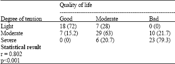 Image for - Assessment of the Relationship Between Quality of Life and Stress in the Hemodialysis Patients in 2008