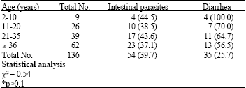 Image for - Intestinal Parasites Infection among Immunocompromised Patients in Riyadh, Saudi Arabia