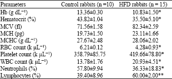 Image for - Biochemical Changes of Hemoglobin and Osmotic Fragility of Red Blood Cells in High Fat Diet Rabbits