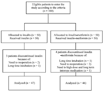 Image for - Metformin as an Adjunct to Insulin for Glycemic Control in Patients with Type 2 Diabetes after CABG Surgery: A Randomized Double Blind Clinical Trial