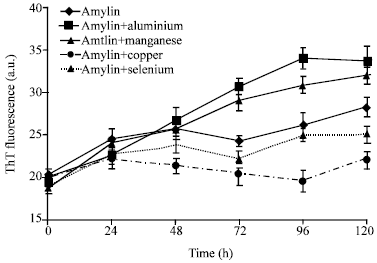 Image for - Evaluation of Aluminium, Manganese, Copper and Selenium Effects on Human Islets Amyloid Polypeptide Hormone Aggregation