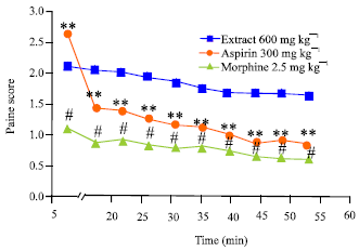Image for - The Study of Antinociceptive Effect of Hydroalcoholic Extract of Teucrium  oliverianum (A Plant Use in Southern Iranian Traditional Medicine) in Rat by Formalin Test