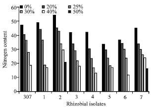 Image for - Effects of Salt Stress on Some Nitrogen Fixation Parameters in Faba Bean