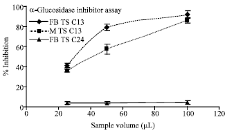Image for - Screening of Endophytic Fungi Having Ability for Antioxidative and α-Glucosidase Inhibitor Activities Isolated from Taxus sumatrana