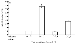 Image for - In vitro Anti Mycobacterium tuberculosis H37Rv Activity of Lannea acida A. Rich from Burkina Faso