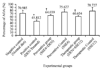 Image for - Selenium Supplementation Reduced Oxidative Stress in Diethylnitrosamine-induced Hepatocellular Carcinoma in Rats
