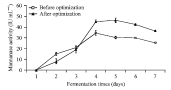 Image for - Optimization of Temperature, Moisture Content and Inoculum Size in Solid State Fermentation to Enhance Mannanase Production by Aspergillus terreus SUK-1 using RSM