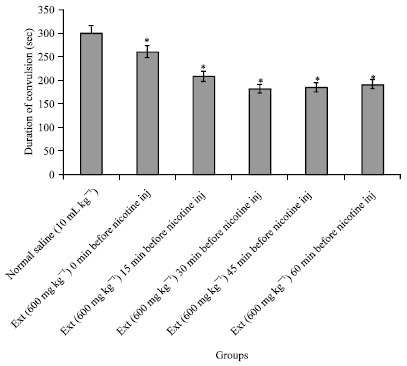 Image for - Effect of Hydroalcoholic Extract of Lavandula officinalis on Nicotine-induced Convulsion in Mice