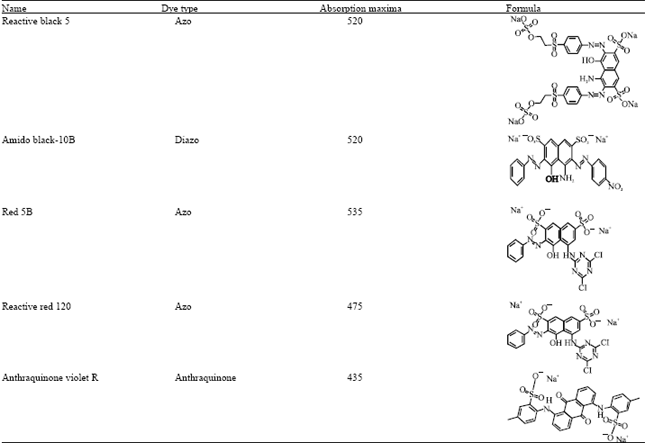 Image for - Comparative Analysis of Bioremediation Potential of Adapted and Non-Adapted Fungi on Azo Dye Containing Textile Effluent
