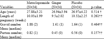 Image for - Comparing the Effects of Ginger and Metoclopramide on the Treatment of Pregnancy Nausea