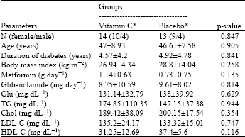Image for - Effect of Vitamin C Supplementation on Postprandial Oxidative Stress and Lipid Profile in Type 2 Diabetic Patients