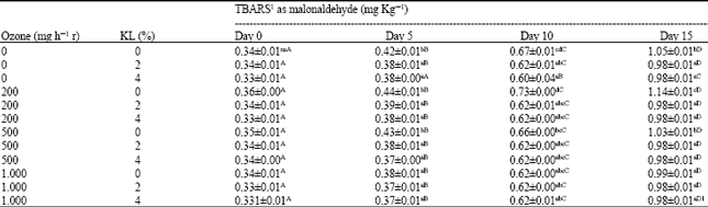 Image for - Effect of Ozone and Potassium Lactate on Lipid Oxidation and Survival of Salmonella typhimurium on Fresh Pork