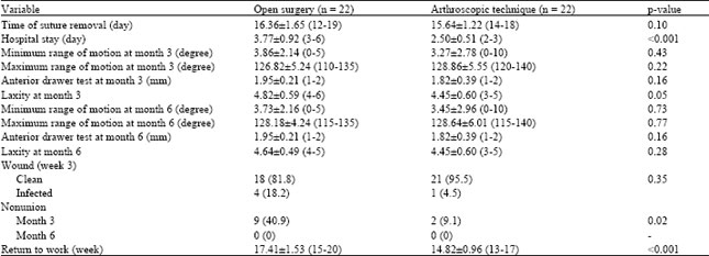 Image for - Arthroscopically-Assisted vs. Open Surgery in Repairing Anterior Cruciate Ligament Avulsion