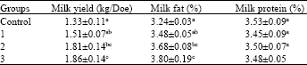 Image for - The Effect of Fat Supplementation in Shami Goat Diets on Milk Production and Composition, Does Body Weight and Growth Performance of Their Suckling Kids