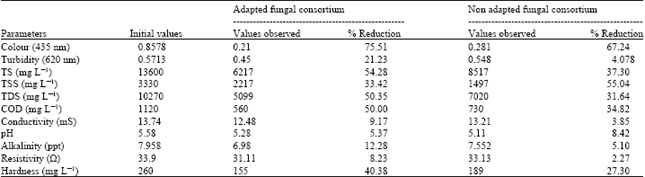 Image for - Comparative Analysis of Bioremediation Potential of Adapted and Non-Adapted Fungi on Azo Dye Containing Textile Effluent