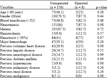 Image for - Independent Predictors of In-hospital Re-bleeding, Need of Operation and Mortality in Acute Upper Gastrointestinal Bleeding