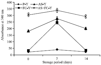 Image for - Effect of Allium sativum and Fish Collagen on the Proteolytic and Angiotensin-I Converting Enzyme-inhibitory Activities in Cheese and Yogurt
