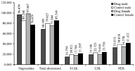 Image for - Studies of Lipid Profile, Liver Function and Kidney Function Parameters of Rat Plasma after Chronic Administration of “Sulavajrini Vatika”
