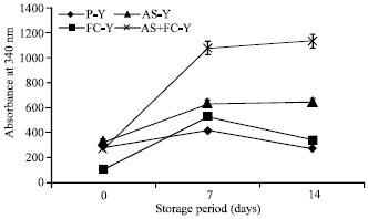 Image for - Effect of Allium sativum and Fish Collagen on the Proteolytic and Angiotensin-I Converting Enzyme-inhibitory Activities in Cheese and Yogurt