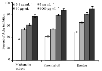 Image for - Essential Oil and Methanolic Extract of Zataria multiflora Boiss with Anticholinesterase Effect