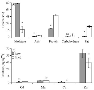 Image for - Effects of Deep Frying on Proximate Composition and Micronutrient of Indian 
  Mackerel (Rastrelliger kanagurta), Eel (Monopterus albus) and 
  Cockle (Anadara granosa)