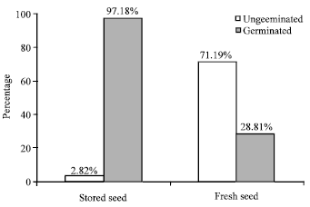 Image for - Germination and Seedling Development of Trapa bispinosa Roxb