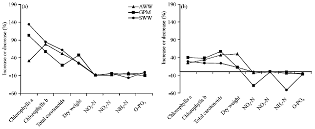Image for - Enhancement of Chlorella vulgaris Growth and Bioremediation Ability  of Aquarium Wastewater Using Diazotrophs
