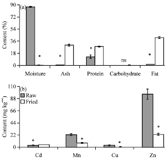 Image for - Effects of Deep Frying on Proximate Composition and Micronutrient of Indian 
  Mackerel (Rastrelliger kanagurta), Eel (Monopterus albus) and 
  Cockle (Anadara granosa)