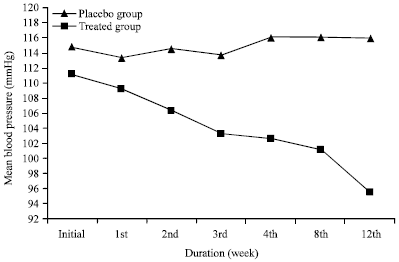 Image for - Effect of Pueraria tuberosa DC. (Indian Kudzu) on Blood Pressure, Fibrinolysis and Oxidative Stress in Patients with Stage 1 Hypertension
