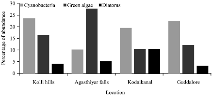 Image for - Biodiversity of Microalgae in Western and Eastern Ghats, India