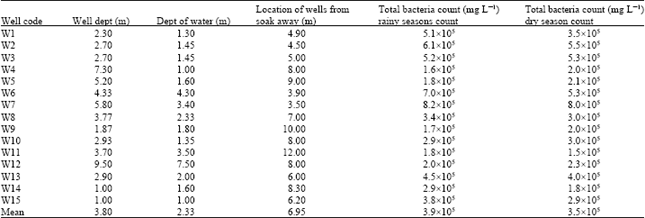 Image for - Bacteriological Contamination of Well Water in Makurdi Town, Benue State, Nigeria
